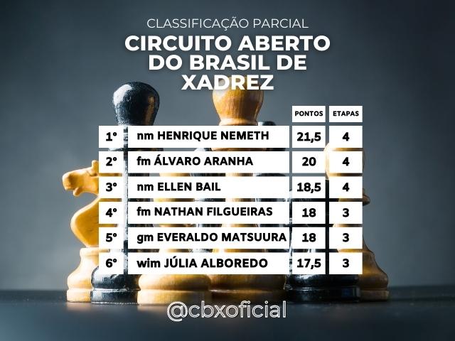 CBX - Circuito Aberto do Brasil 2022 - Classificação Parcial após